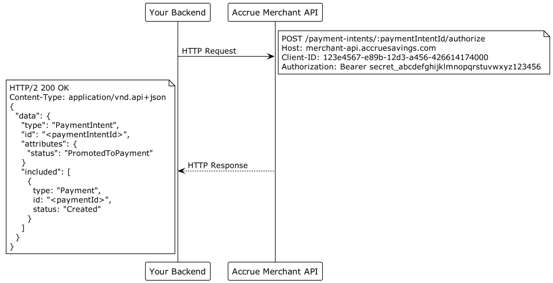 Authorize Payment Intent Diagram
